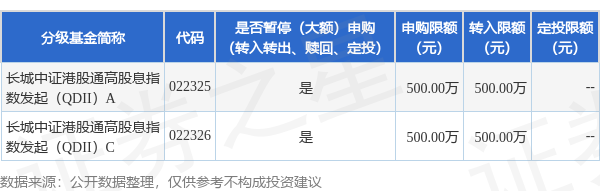 汇盈策略 公告速递：长城中证港股通高股息指数发起（QDII）基金暂停大额申购、转换转入、定期定额投资业务