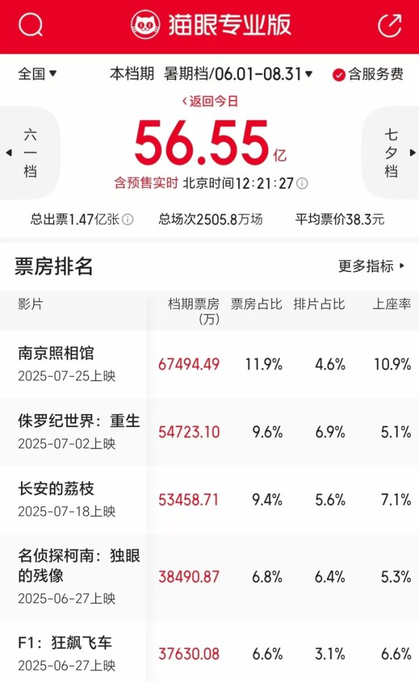 全民配资 《南京照相馆》登顶暑期档票房榜，幸福蓝海市值三天涨近40亿
