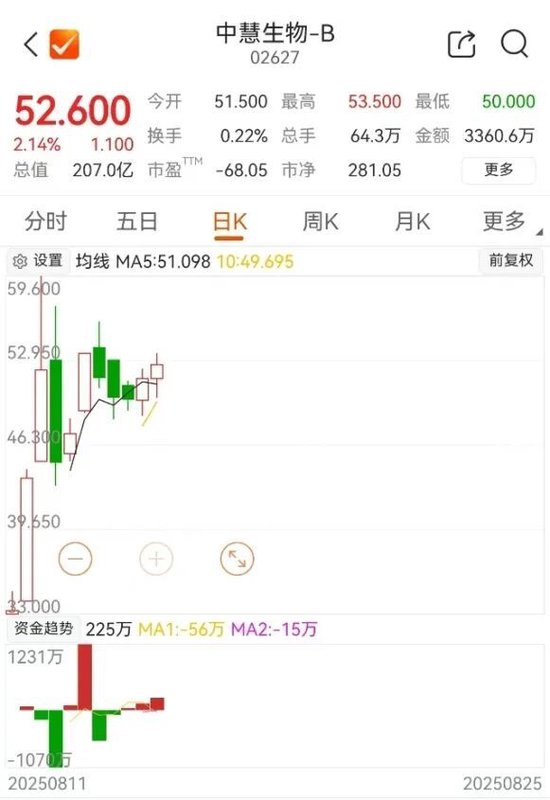 诚信双盈 单针319元，中慧生物IPO复盘：2000亿疯狂抢筹，4000倍超额认购，靠一款疫苗撬动200亿市值